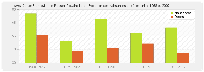 Le Plessier-Rozainvillers : Evolution des naissances et décès entre 1968 et 2007
